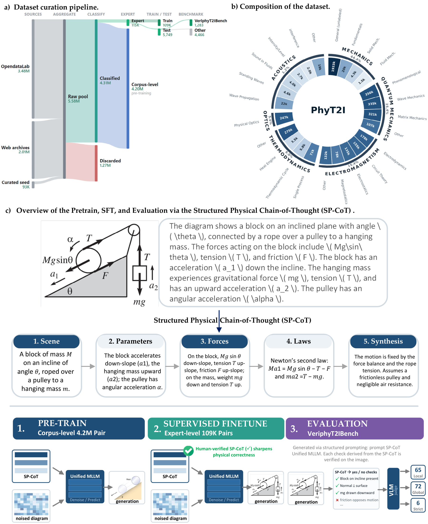 Overview of data curation, dataset composition, five-step SP-CoT, pre-training, supervised fine-tuning and evaluation