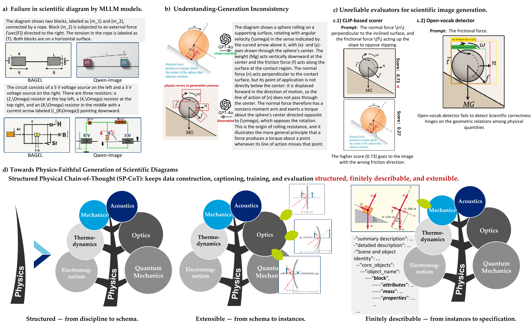 Examples of physical errors in generated scientific diagrams, understanding-generation inconsistency, unreliable evaluators, and the SP-CoT approach