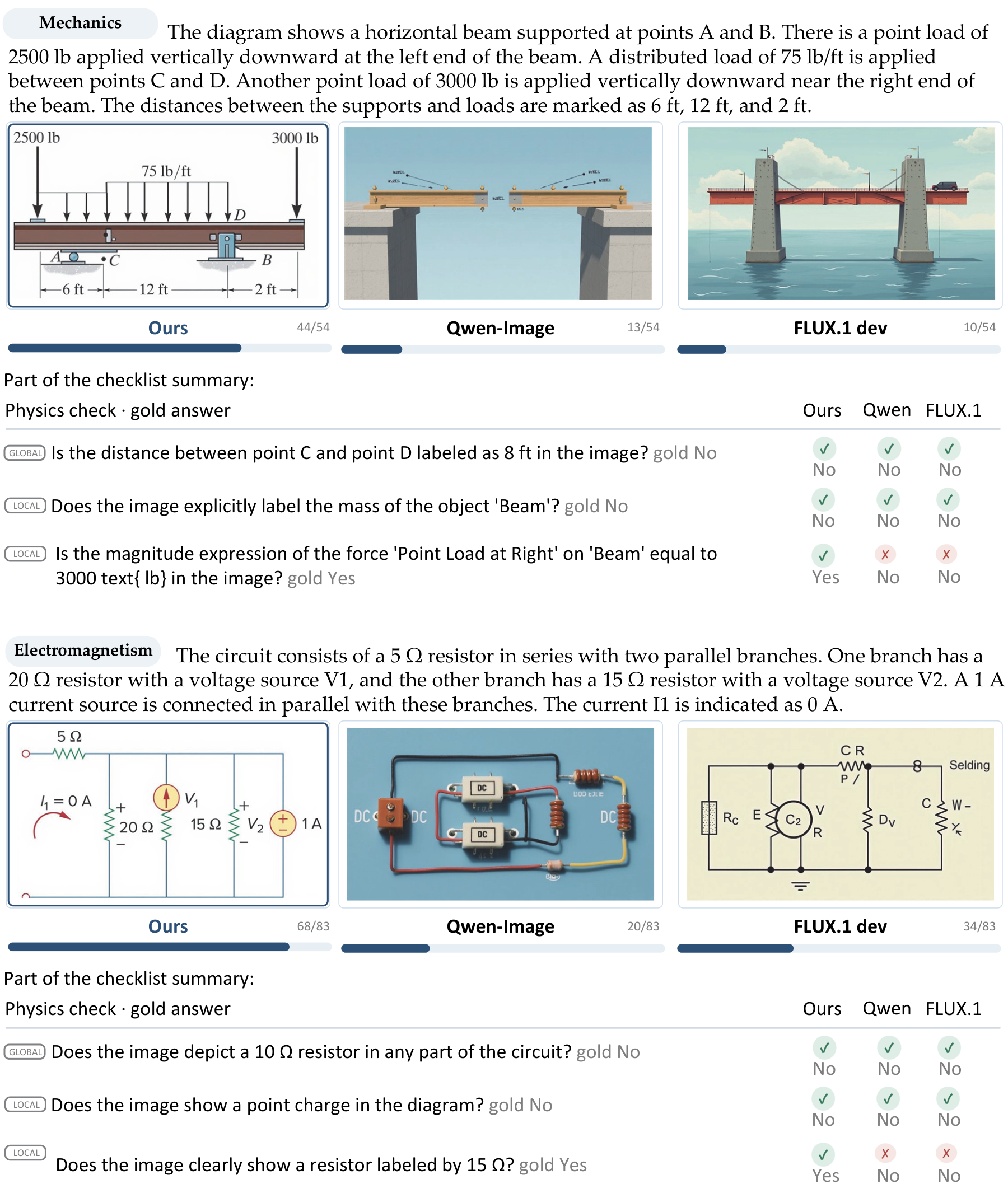 Two benchmark examples comparing Princigram, Qwen-Image and FLUX.1 dev with per-attribute physics checklists